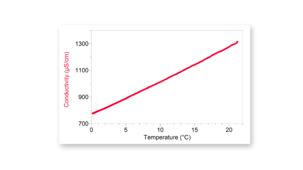 生理鹽水的溫度對電導率的影響